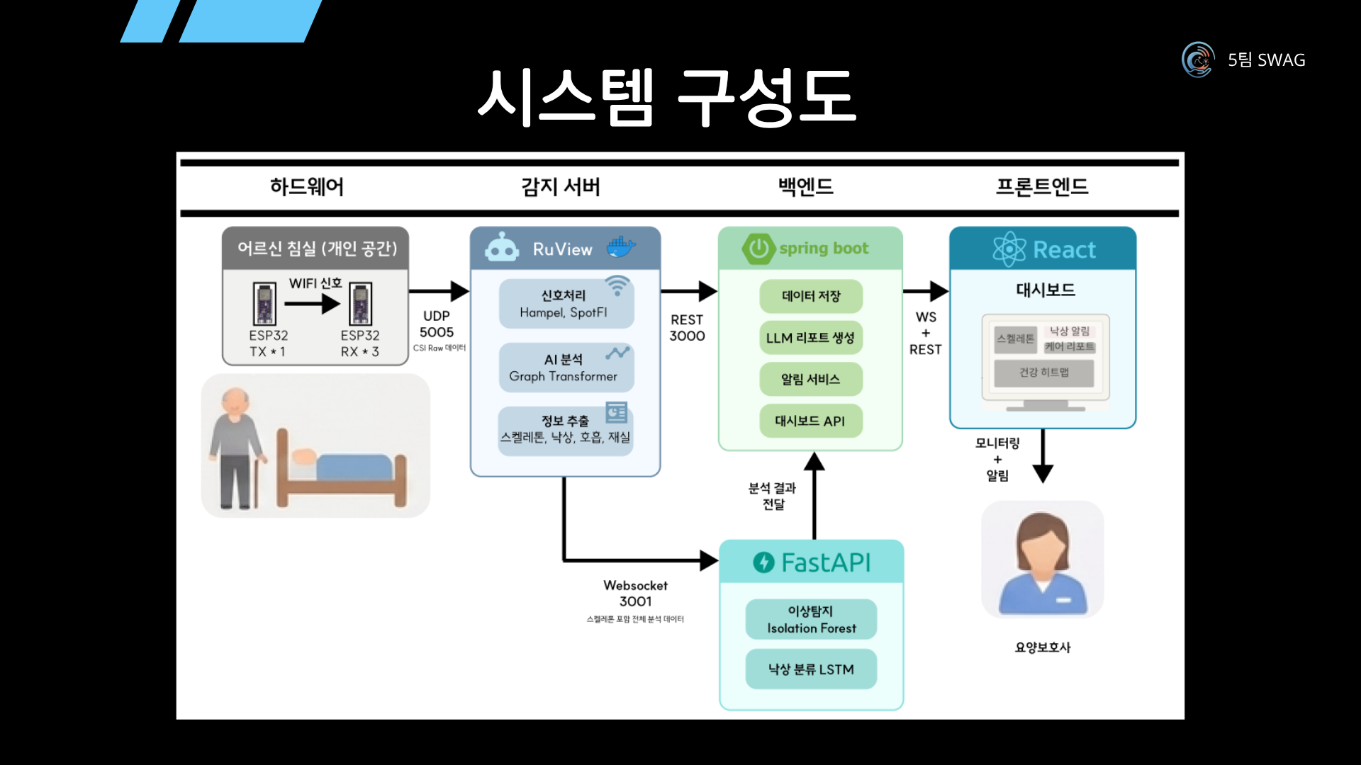 CareWave 발표자료 12
