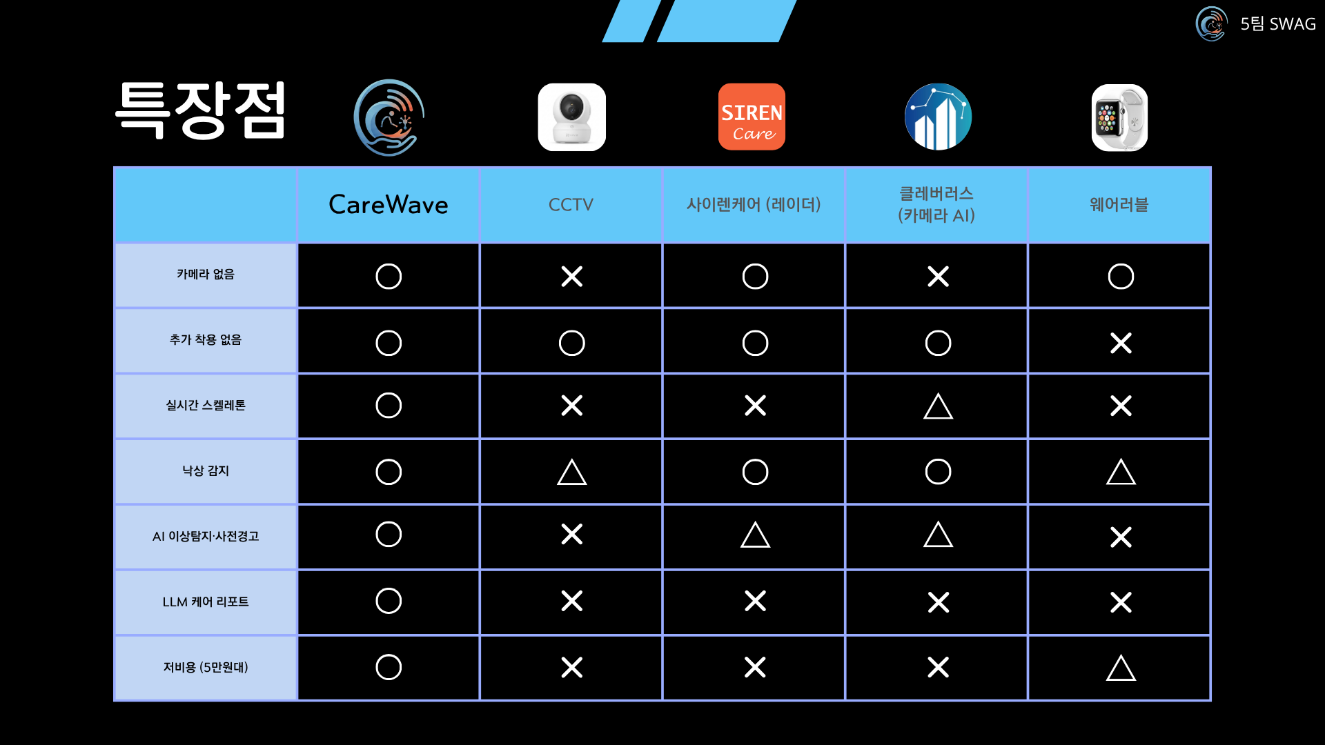 CareWave 발표자료 5
