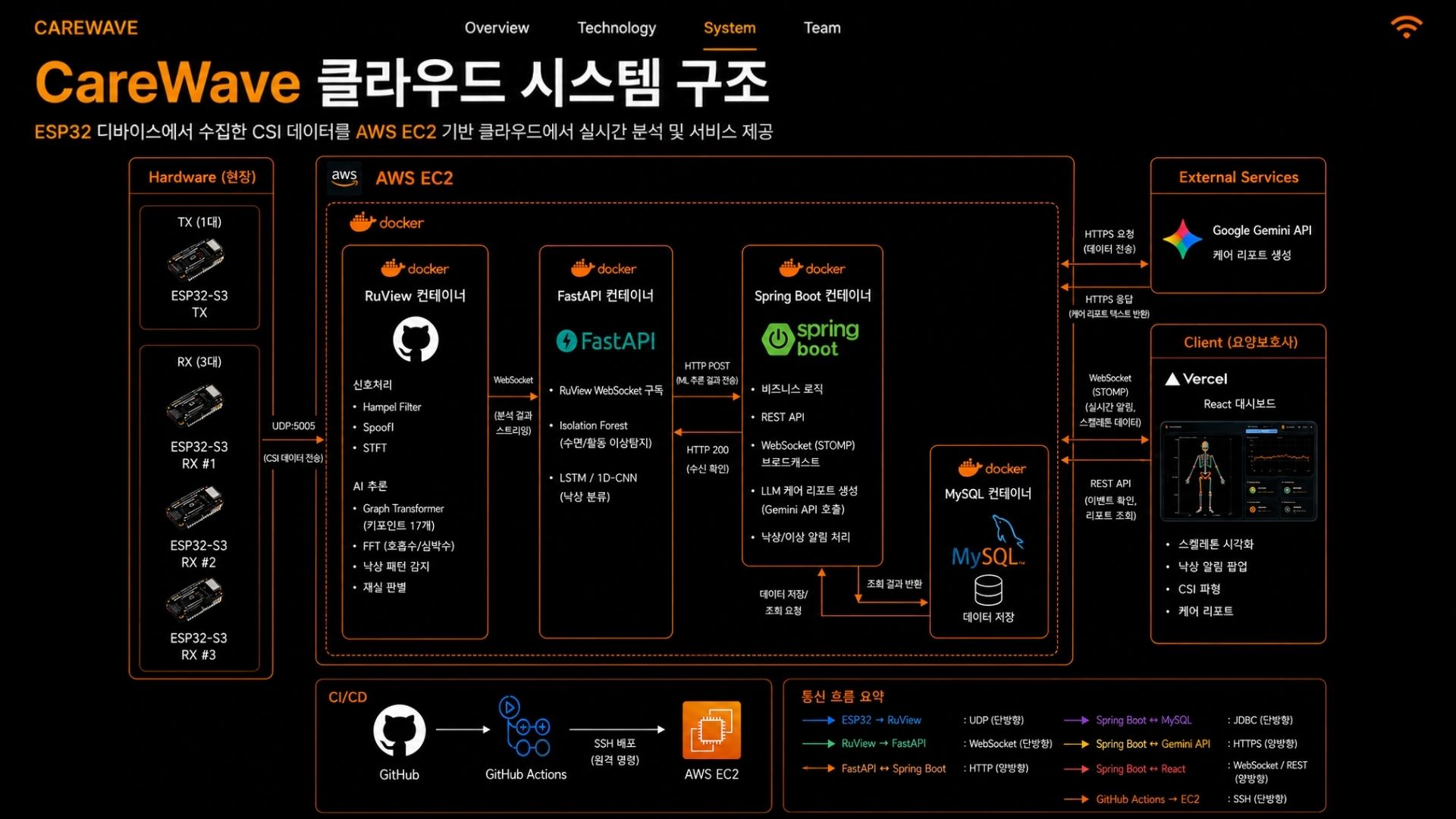 CareWave 2026.05.15 발표자료 18