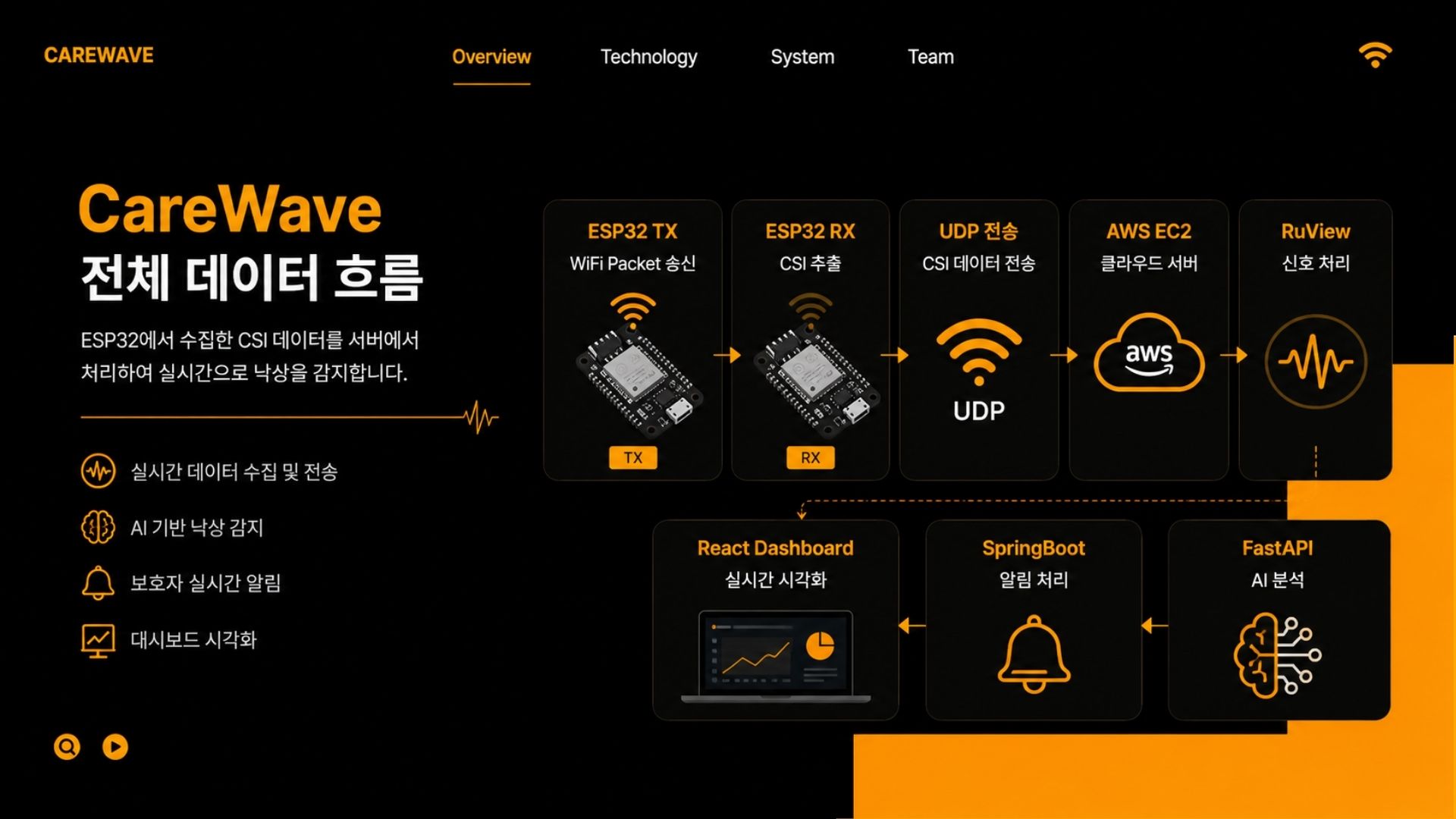 CareWave 2026.05.15 발표자료 22