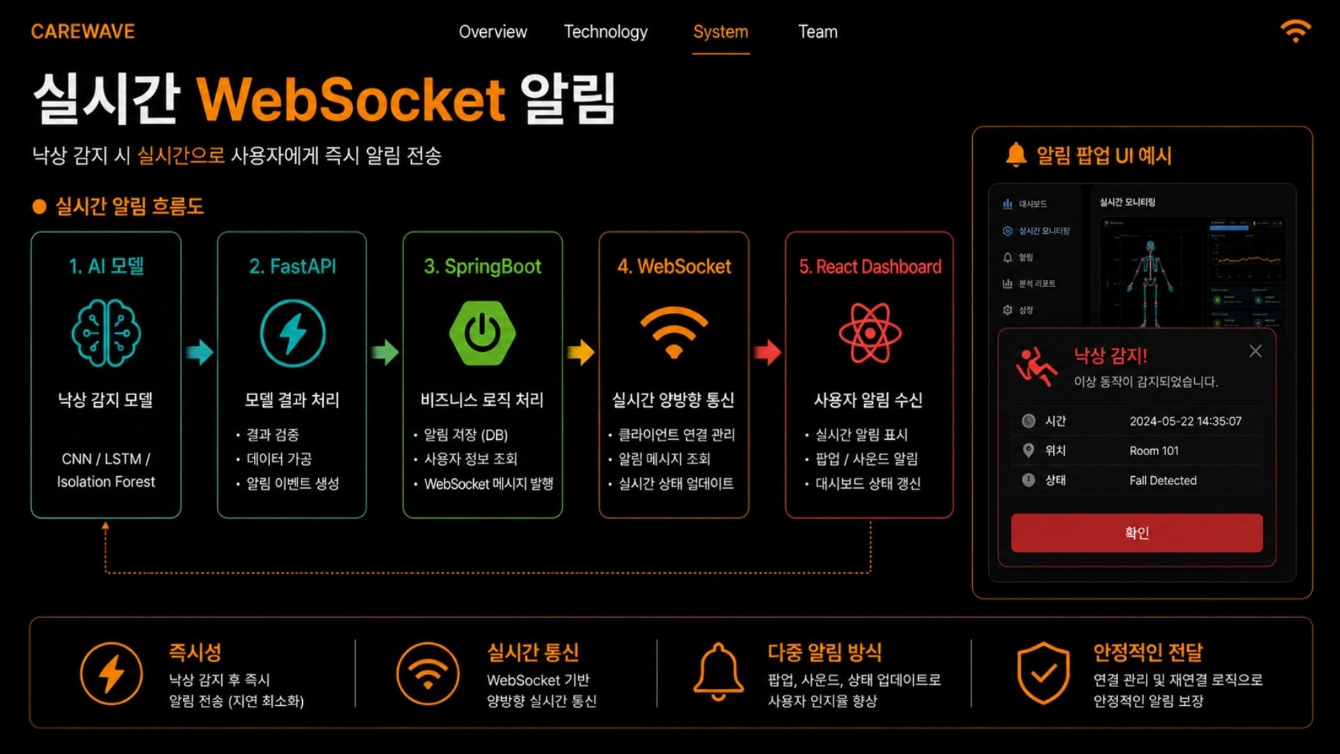 CareWave 2026.05.15 발표자료 28